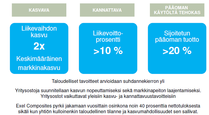 Strategia ja tavoitteet Taloudelliset tavoitteet kuvastavat kasvustrategiaamme Visio: Exel Composites on ketterä ja