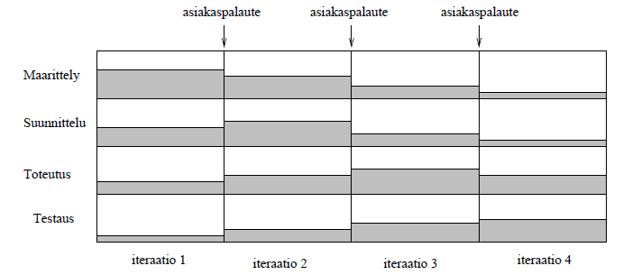 Ketterä ohjelmistokehitys Eli jokainen iteraatio tuottaa toimivan järjestelmän Asiakkaan palaute välitön Vaatimuksia voidaan tarkentaa ja muuttaa Asiakas