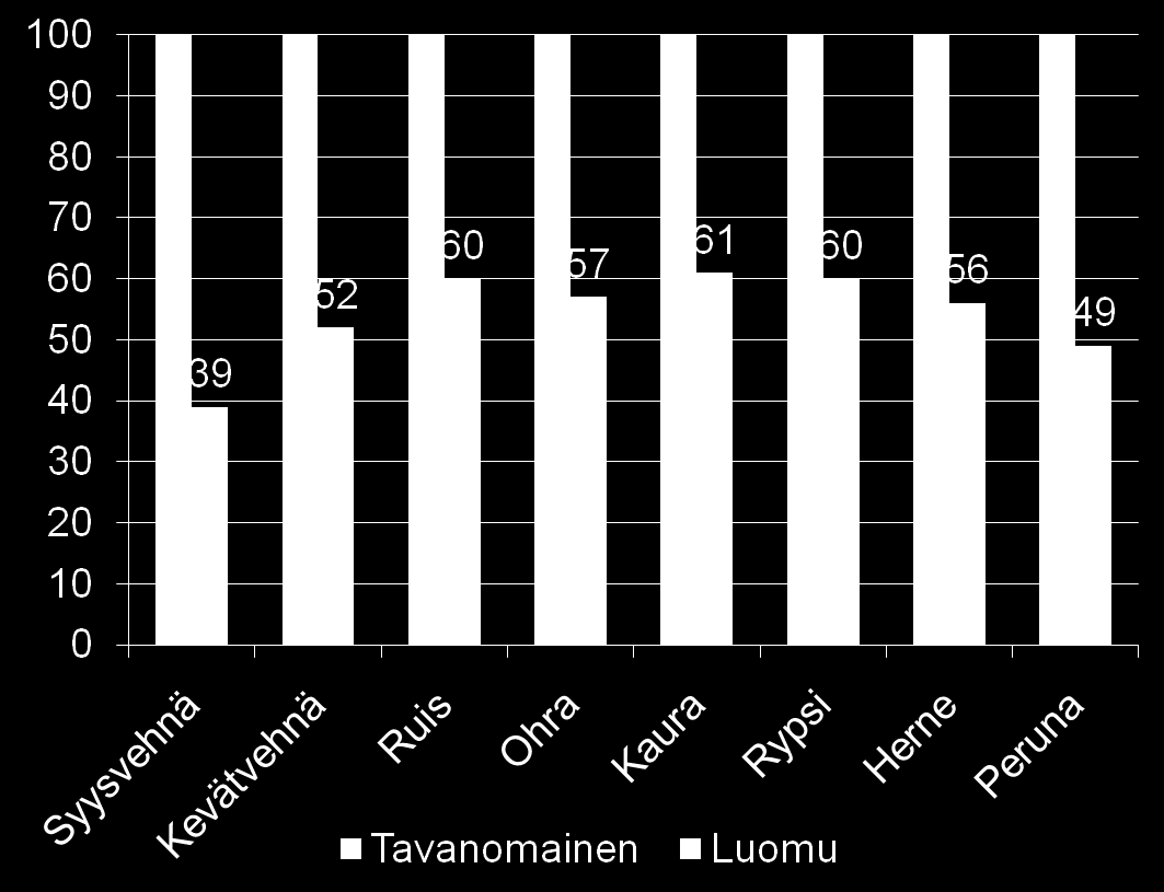 Luomu puolittaa satotasot Suomessa 1. Hehtaarisato luomuviljelyssä verrattuna tavanomaiseen [%] viljelyyn Suomessa kasvilajeittain (Virall.