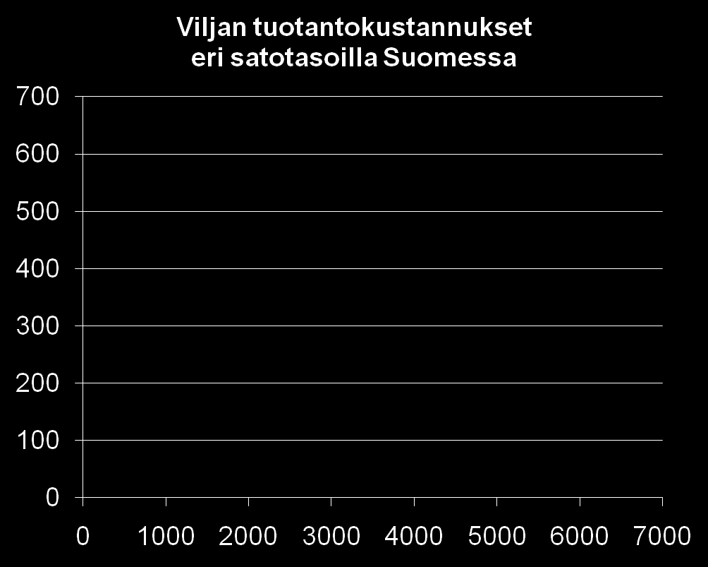 Tuotantokustannukset [ /kg] Satoisuus vaikuttaa suuresti viljelykasvien tuotantokustannuksiin Hehtaarisato [kg/ha] Heikolla satotasolla viljakilon tuotanto