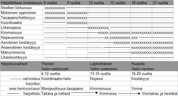 9 4. Harjoittelun painotus ikäkausittain Harjoittelun suunnittelussa tulee huomioida lasten ja nuorten herkkyyskaudet oheisen taulukon mukaisesti. Herkkyyskaudella oppiminen on vaivattominta.