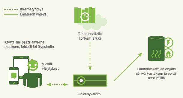 Fortum Fiksu tuoteperhe Fortum Fiksu Sähkölämmittäjälle Fortum Fiksu Öljylämmittäjälle Fortum Fiksu Mökin omistajalle Järjestelmä valitsee automaattisesti vuorokauden