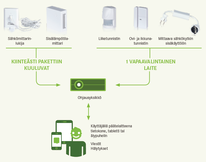 Järjestelmä seuraa ja ohjaa loma-asuntoasi myös mökkikauden ulkopuolella.