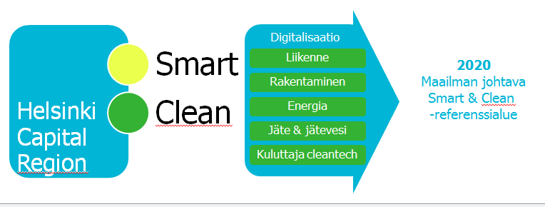 Hallitusohjelman kärkihanke: alueellisten innovaatioiden ja kokeilujen käynnistäminen Esimerkki: pääkaupunkiseudun Smart & Clean