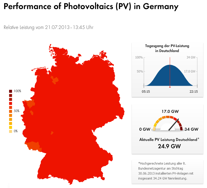 Aurinkosähkön tuotantoennätys 24 GW in Saksassa 22.7.2013 at 13-14 On 21.7.2013 from 13-14 solar PV generation covered 46 % of all consumed electricity in Germany Electricity is generated from 1.3-1.4 M of solar PV systems 8.