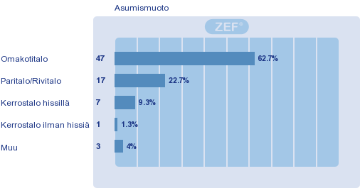 Jokaisessa kunnassa yli 90 % vastaajista oli asunut kotikunnissaan yli 5 vuotta. Vastaajat asuinkunnittain. Asuinkunnasta kysyttiin myös asuinaluetta.