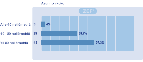 Vastauksista voisi päätellä, että 61,3 % vastaajista asuu yksin. Toisaalta palautteista ilmeni, että kysymyksen tarkoitusta ei oltu ymmärretty, kuuluuko puolison kanssa asuminen vastata tässä.