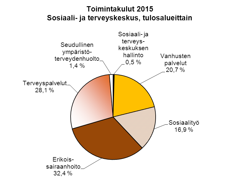 Käyttötalous tulosalueittain ulkoiset ja sisäiset Sosiaali- ja terveyskeskus Toimintatuotot Toimintakulut Toiminta- kate/- jäämä Sosiaali- ja terveyskeskuksen hallinto 1 326-325 Vanhusten palvelut 2