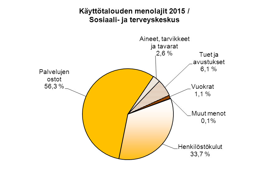 KÄYTTÖTALOUDEN MENOLAJIT / SOSIAALI- JA TERVEYSKESKUS Ulkoiset ja sisäiset 2014 Muutos% Henkilöstökulut 24177 24346-0,7 Palvelujen ostot 40372 40304