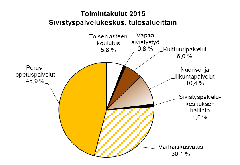 Käyttötalous tulosalueittain ulkoiset ja sisäiset Sivistyspalvelukeskus Toimintatuotot Toimintakulut Toimintakate/ -jäämä Sivistyspalvelukeskuksen hallinto 265-265 Varhaiskasvatus 924 8 243-7 319