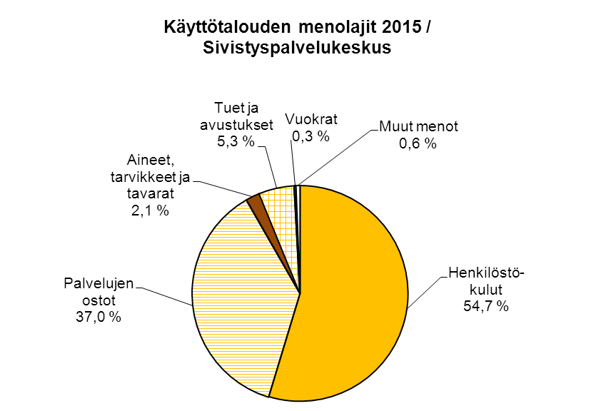 KÄYTTÖTALOUDEN MENOLAJIT / SIVISTYSPALVELUKESKUS Ulkoiset ja sisäiset 2014 Muutos% Henkilöstökulut 14979 14878 0,7 Palvelujen ostot 10144 9928 2,2