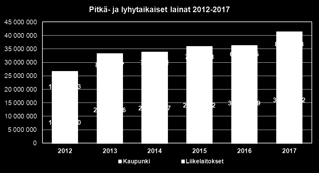 Uudenkaupungin kaupunki ottaa vuonna suunnitelman mukaan 5 miljoonaa euroa uutta pitkäaikaista lainaa.