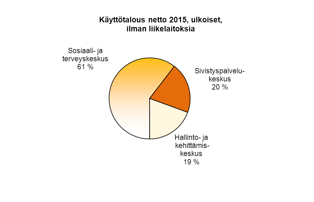 KÄYTTÖTALOUS PALVELUKESKUKSITTAIN 2014- ulkoiset, mukana poistot 1000 euroa Toimintakulut + poistot Toimintatuotot Arvio Palvelukeskukset 2014 Toimintakate + poistot Arvio 2014 Muutos Arvio 2014 %