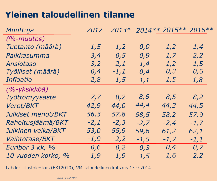 2. KUNTATALOUS 2014- Kuntien menot vuosina 2014- Heikko talouskehitys vaikuttaa koko julkiseen talouteen ja erityisesti kuntatalouteen.
