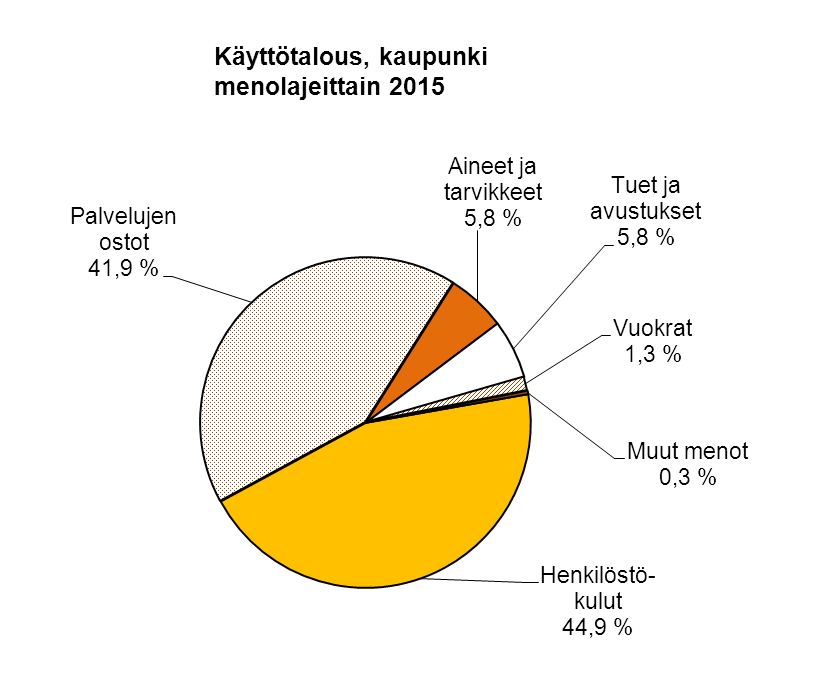 KÄYTTÖTALOUDEN MENOLAJIT / KAUPUNKI ulkoiset 1000 euroa Henkilöstökulut 47319 Palvelujen ostot