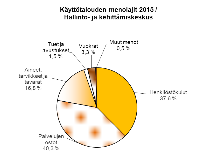 KÄYTTÖTALOUDEN MENOLAJIT / HALLINTO- JA KEHITTÄMISKESKUS Ulkoiset ja sisäiset 2014 Muutos% Henkilöstökulut 8163 8127 0,4 Palvelujen ostot 8765