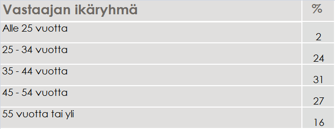 Vastaajan sukupuoli % Nainen 42 Mies 58 8 Vastaajan koulutus % Ammattikorkeakoulu 26 Ammattikoulu 24 Yliopisto tai tiedekorkeakoulu 17