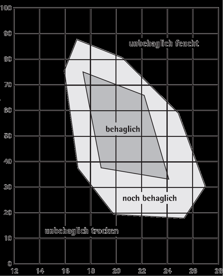 Suhteellilnen kosteus µ (%) Ilmankosteus Kysymys mukavuudesta Kosteus ei ole vain ongelma keittiössä ruokaa valmistettaessa.