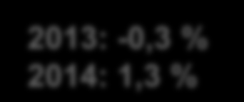 2014: 1,3 % 2013: 1,2 % 2014: 2,6 % 2013: 1,5 % 2014: 3,0 % 2013: 0,4 % 2014: