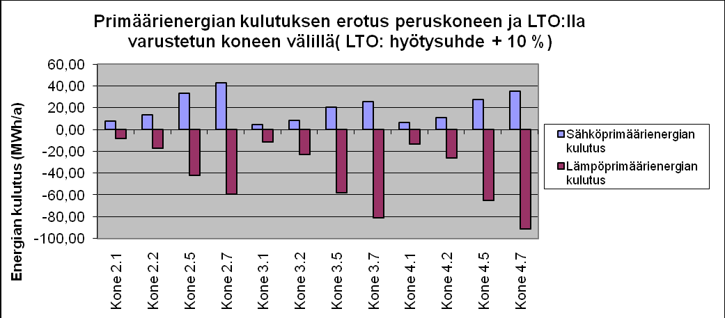 Liite 6: Primäärienergian kulutuksen kaaviot 38 Kaavio 1. LTO-järjestemissä primäärienergian kulutus (10 h / 5 d) Kaavio 2.