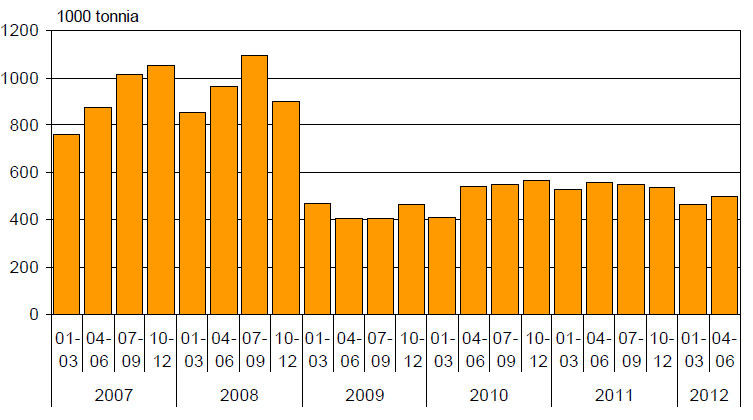 16 oli hieman yli 13 prosenttia vuoden 2009 ensimmäiseen neljännekseen verrattuna.