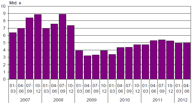 17 Kuvio 3. Itään suuntautunut maantietransito neljännesvuosittain vuosina 2007 2012 (miljardia euroa) (Tullihallitus 2012a).