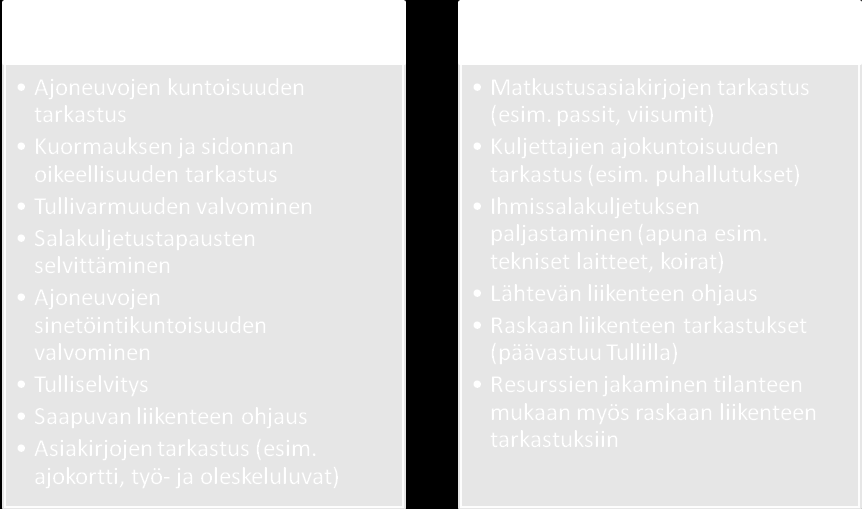 34 Taulukko 4. Taulukko Tullin ja Rajavartiolaitoksen tehtävät Imatran rajaasemalla. 5.2.