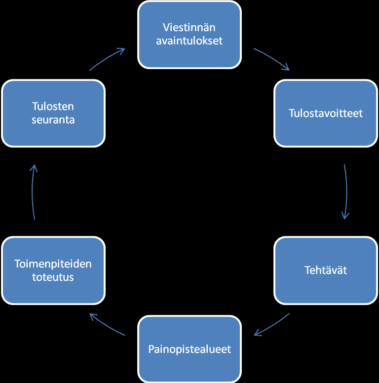 14 Visio ja strategiat KUVIO 2. Yhteisön viestinnän suunnitteluprosessi.