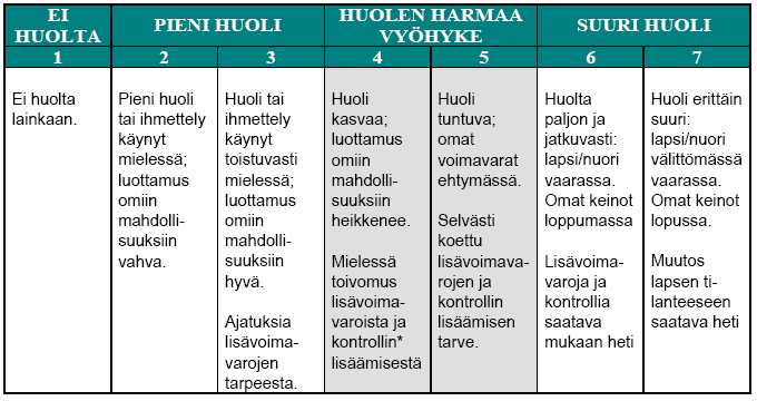 11 TAULUKKO 1. Työntekijän kokeman lasta/nuorta koskevan huolen vyöhykkeistö (Stakes, verkostomenetelmät.) Vailla huolta olevassa tilanteessa (1) työntekijä kokee, että lapsen asiat ovat hyvin.