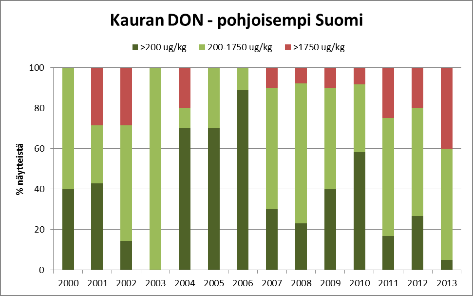 VYR seuranta: Yleisimmät tekijät kohonneiden hometoksiinipitoisuuksien taustalla 1.