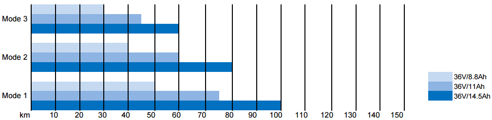 4. Akku 4.a Akun varaustila Paina virtakytkintä 2 sekuntia Ledit näyttävät akun varaustilan 5 lediä 75 100 % 4 lediä 50 74 % 3 lediä 30 49 % 2 ledi 10 29 % 1 vilkkuva ledi alle 10 % HUOM!