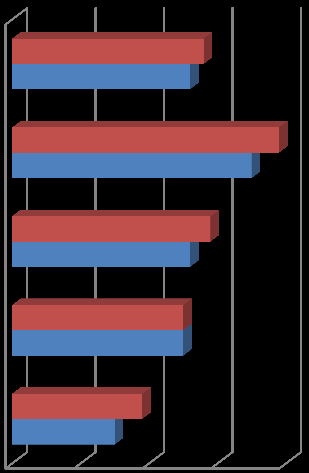 Kuvio 11. Maksatushakemusten käsittelyaika yritystukien kehittämisavustuksissa vuonna 2013.