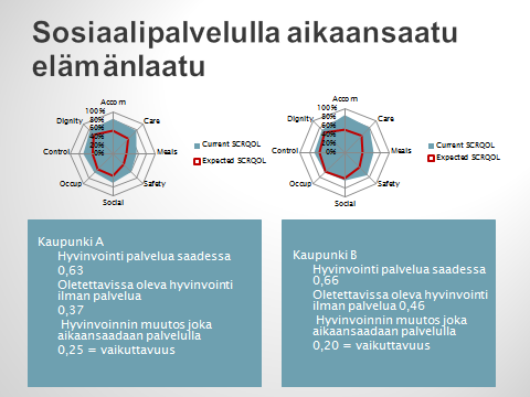 4 asiakkaalle Pieksämäellä ja Mikkelissä. Kyselyn lisäksi heiltä kerättiin myös hoivan tarvetta kuvaavia tietoja kuten Rava, MMSE ja omaisten antama tuki (informal care).