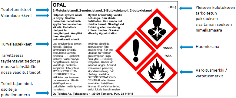 4 didaattilistassa on lueteltu erityistä huolta aiheuttavia vaarallisia aineita. Tiedotus on helpointa hoitaa käyttöturvallisuustiedotteen avulla. (REACH & CLP neuvontapalvelu.) 2.