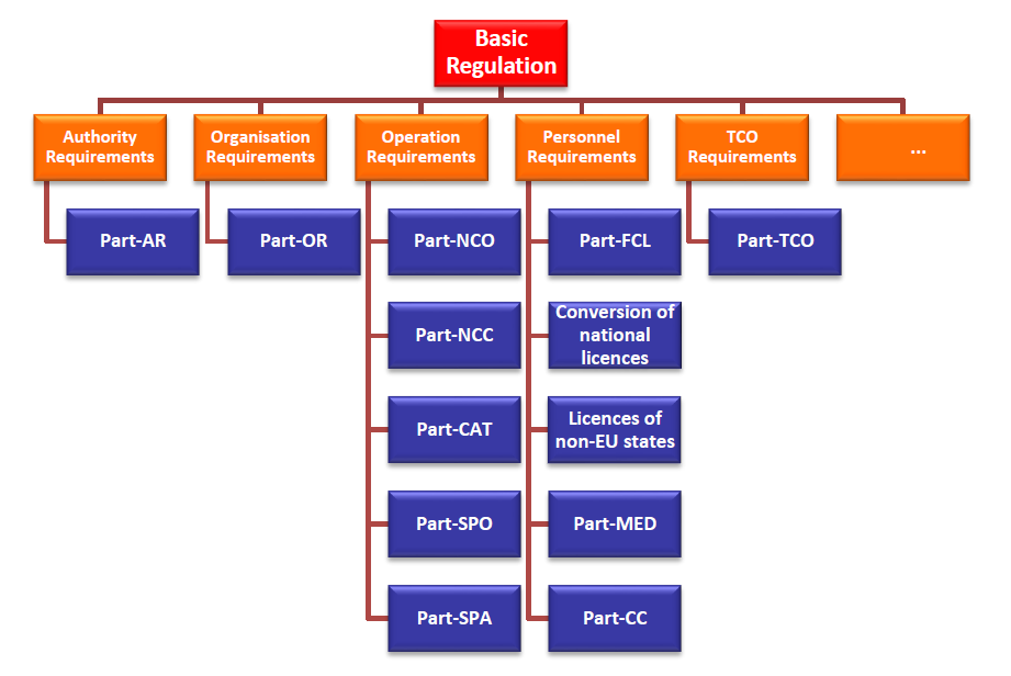 EASA European Aviation Safety Agency / Euroopan lentoturvallisuusvirasto SÄÄNNÖSTÖRAKENNE AR Authority Requirements OR Organisation Requirements TCO Third Country Operator NCO Non-commercial