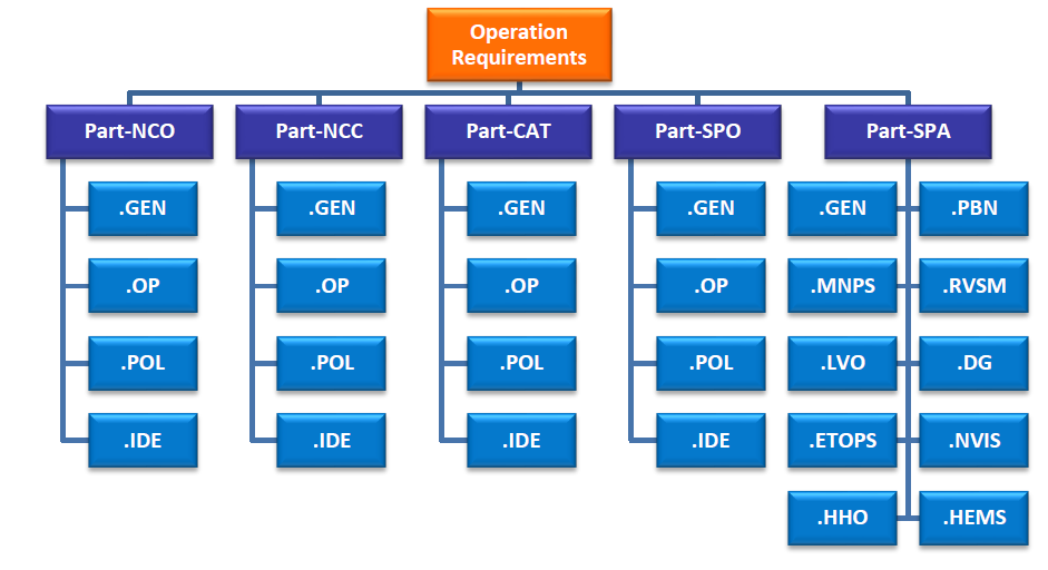 EASA European Aviation Safety Agency / Euroopan lentoturvallisuusvirasto SÄÄNNÖSTÖRAKENNE NCO Non-commercial operartion with other than complex m-p aircraft NCC Non-commercial operation with complex