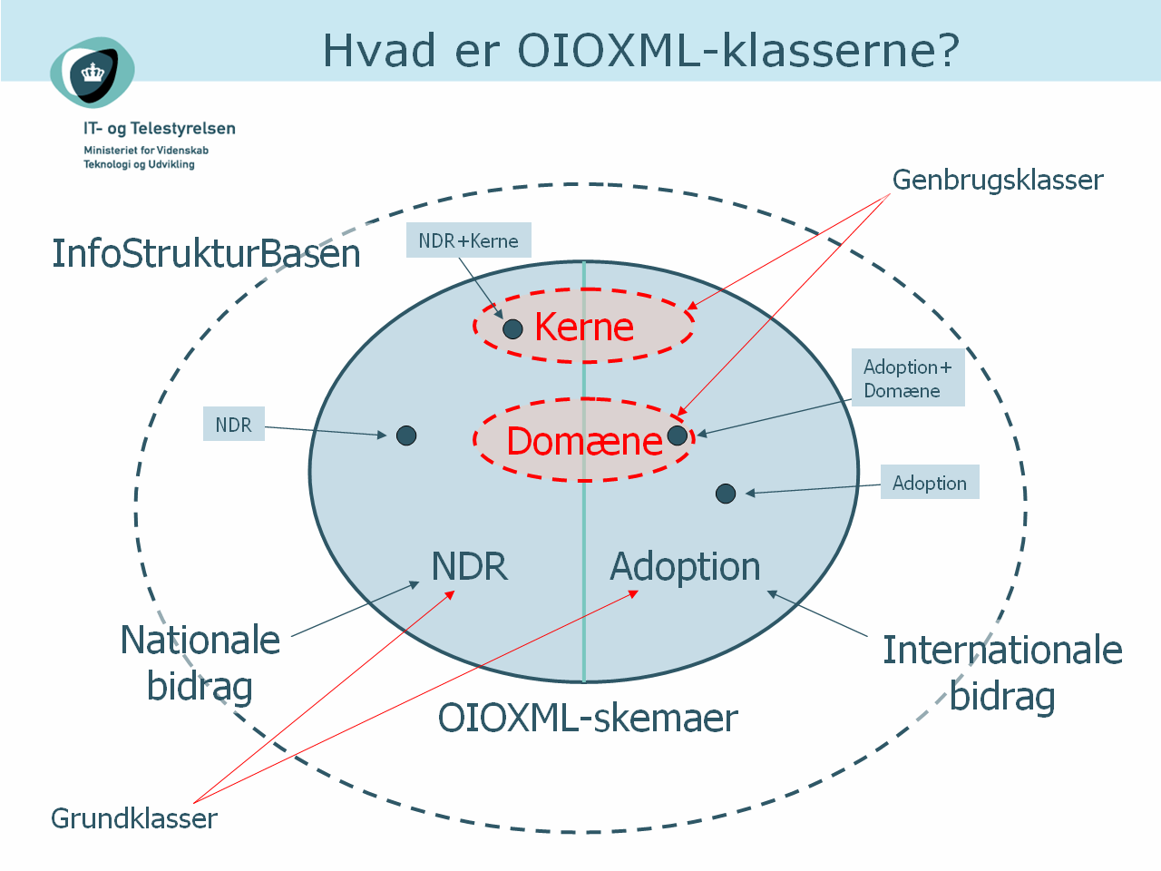 Anvendelse Mål: Interoperabilitet System A (afsender) OIOSI System B (modtager) <oioxml> OIO <oioxml> OIO-datastandard Syntaksdefinition Begrebsdefinition