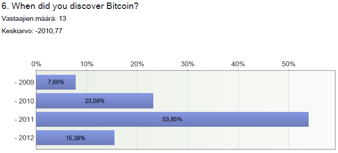 Yli puolet vastaajista kuuli Bitcoinista ensimmäisen kerran vuonna 2011, kuten itsellänikin kävi. Toiseksi eniten kuultiin vuonna 2010 ja kolmanneksi vuonna 2012.