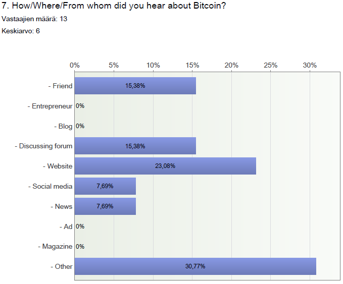 Kuva 16. Mitä kautta Bitcoiniin tutustuttiin Kahdeksas kysymys oli melko samanlainen kuin kuudes.