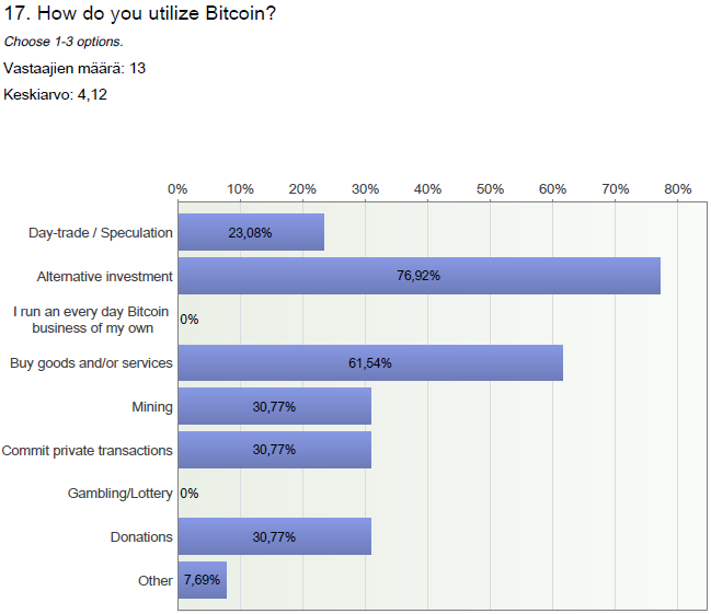 Seuraavassa kysymyksessä vastaajat saivat valita 1-3 vastausta siitä, miten he hyödyntävät Bitcoinia. Reilusti suosituin vastaus, 77 %, oli käyttää sitä vaihtoehtoisena sijoituskohteena.