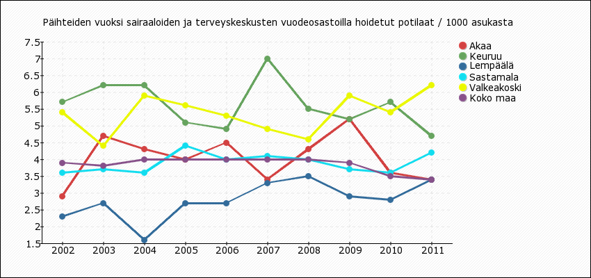 YHTEENVETO Akaalaisten sairastavuus vastaa koko maan tasoa. Päihteiden käytön suhteen akaalaiset eivät eroa vertailukunnista. 3.