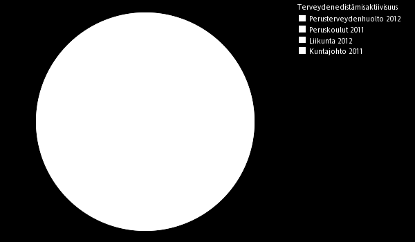 Terveydenedistämisaktiivisuus Pisteet Koko maa Perusterveydenhuolto 2012 48 60 Peruskoulut 2011 54 66 Liikunta 2012 31 62 Kuntajohto 2011 61 61 Vuonna 2011 kuntajohdon terveydenedistämisaktiivisuus