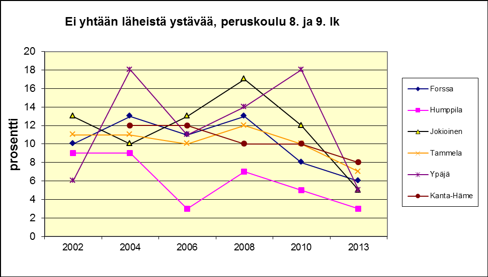 23 Vanhemmat eivät tiedä aina viikonloppuiltojen viettopaikkaa, % (tieto saatavilla vuodesta 1996) Lyhyt kuvaus: Vanhemmat eivät