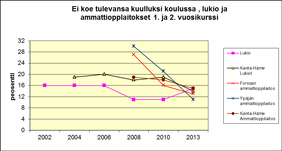 26 Ei koe tulevansa kuulluksi koulussa, % (tieto saatavilla vuodesta 1998) Lyhyt kuvaus: Muodostuu kolmesta opettajien ja oppilaiden vuorovaikutusta kuvaavasta väittämästä (Opettajat rohkaisevat