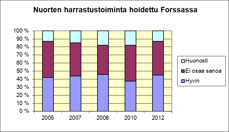 28 Nuorten harrastustoiminta Lähde: Kuntapalvelut Forssassa vuonna 2012 FCG Oy 4.9.