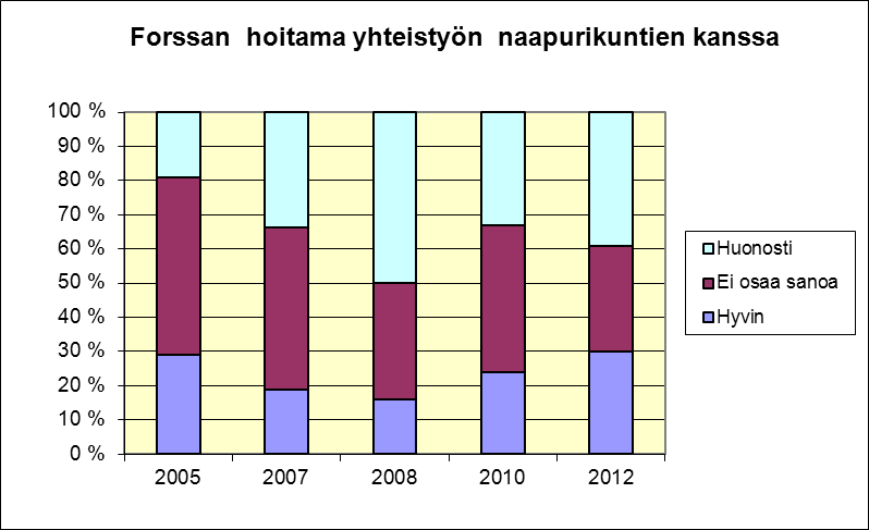 29 Kunnan yhteistyö naapurikuntien kanssa Lähde: Kuntapalvelut Forssassa