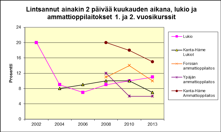 33 Lintsannut ainakin 2 päivää kuukauden aikana, % (tieto saatavilla vuodesta 2002) Lyhyt kuvaus: Oppilas