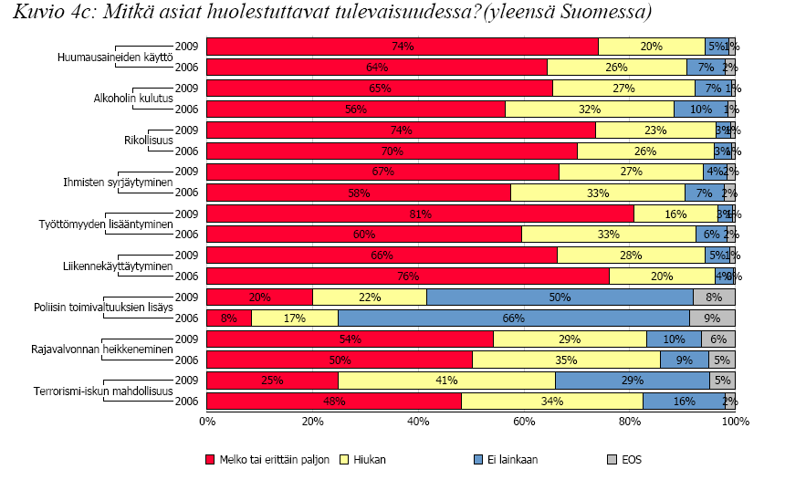 55 Suomalaisesta yhteiskuntaa koskevista huolenaiheista kanta - hämäläiset olivat huolestuneimpia työttömyydestä 81%.