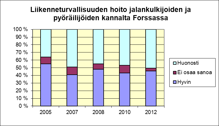 59 Liikenneolot jalankulkijan ja pyöräilijän kannalta Lähde: Kuntapalvelut Forssassa vuonna 2012 FCG Oy 4.9.2012