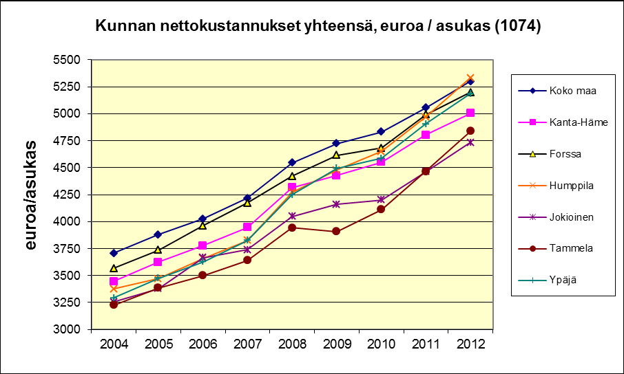 61 Panoksia hyvinvointiin Kaikki kunnan nettomenot SOTKAnet 18062014